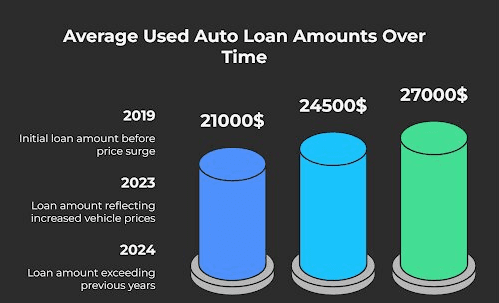 Financing Trends in the Used Car Market
