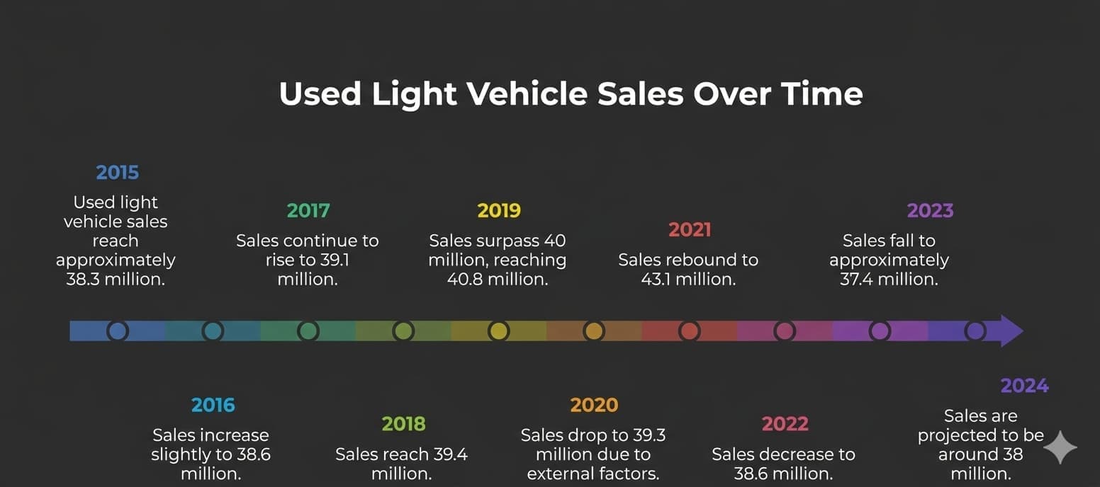 How Many Used Cars Are Sold Yearly