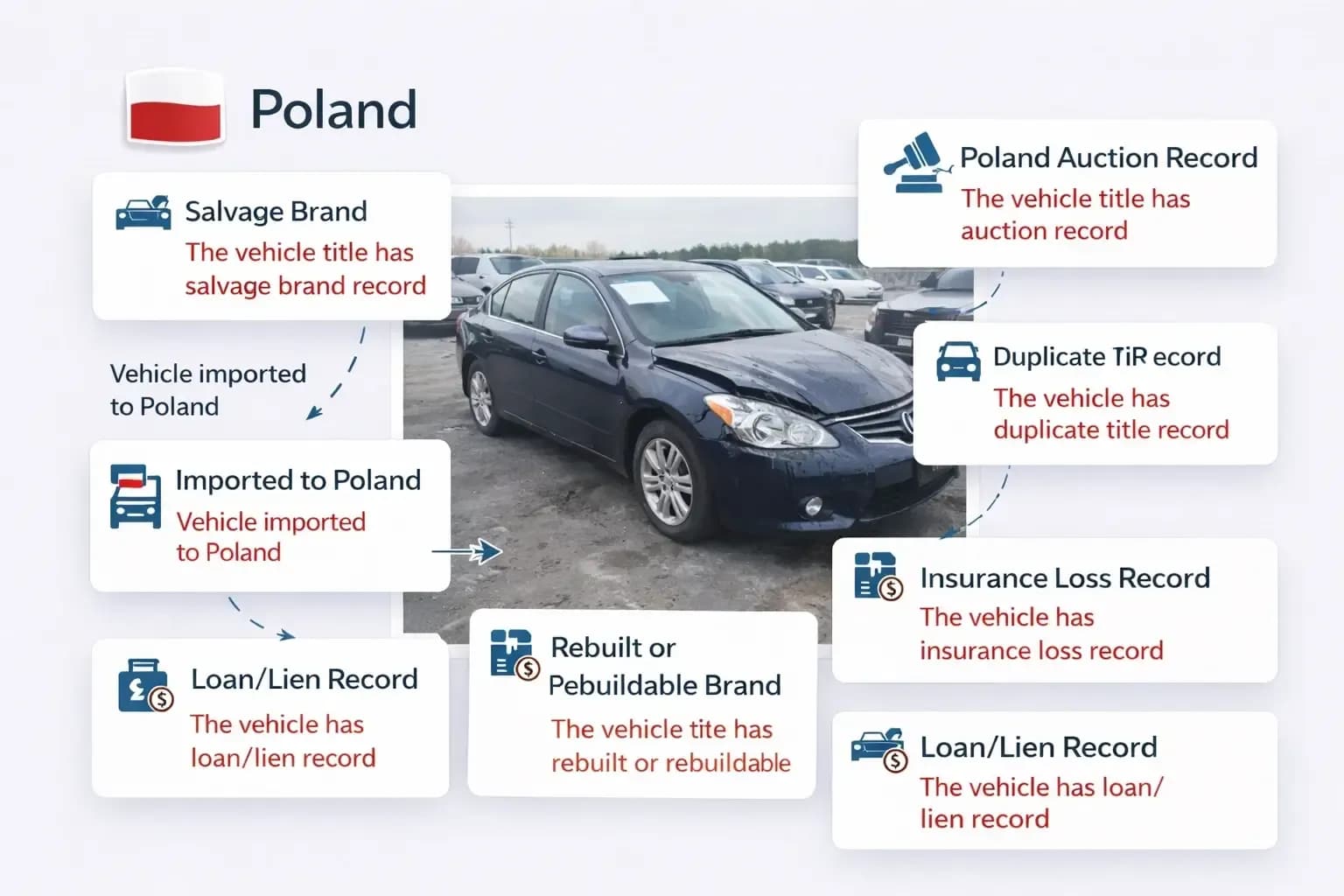 IN check Poland Report showing auction, insurance, lien, salvage, duplicate title, and rebuilt records.