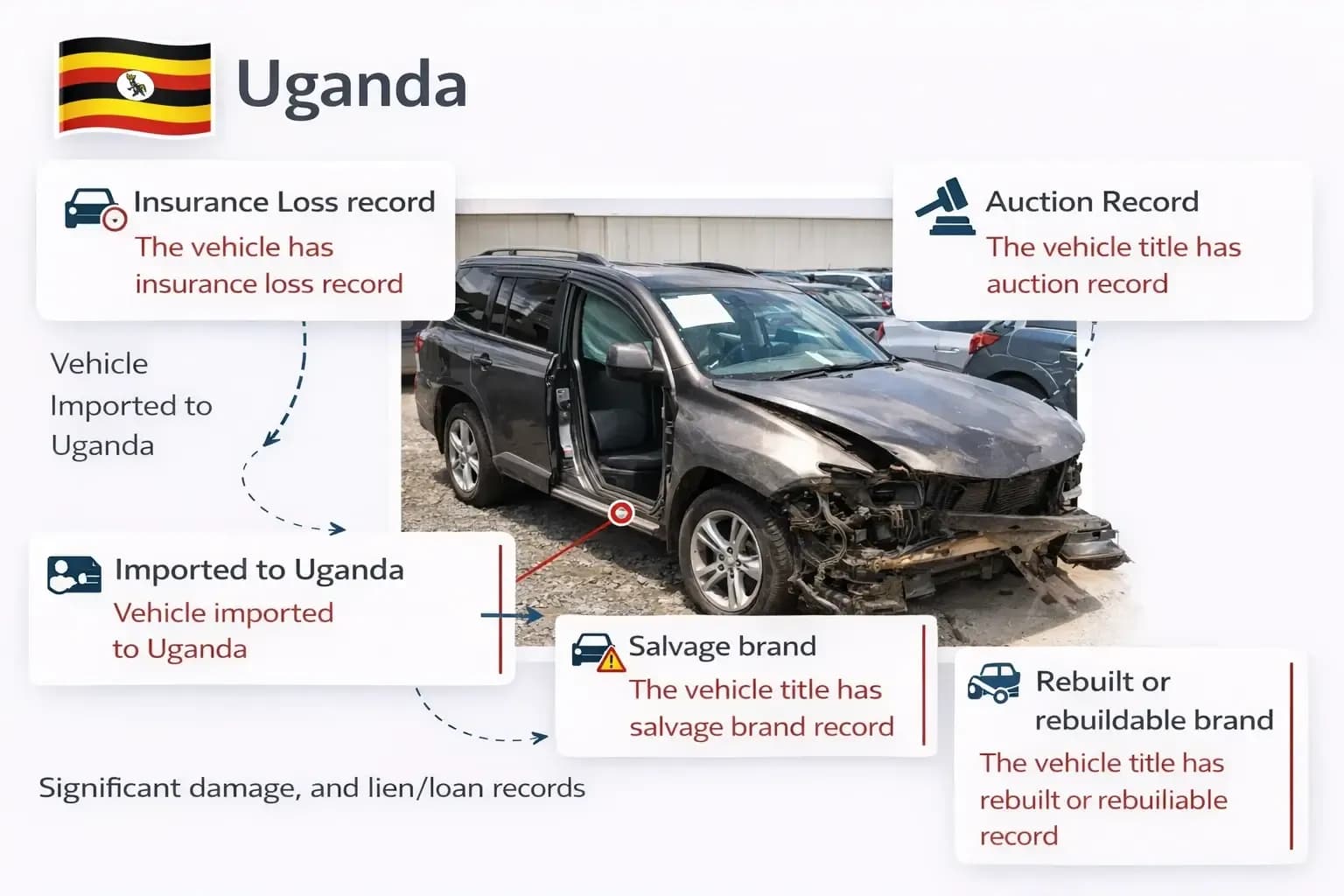 Report of Chassic Number in Uganda showinh auction, insurance, import, salvage, and rebuilt records.