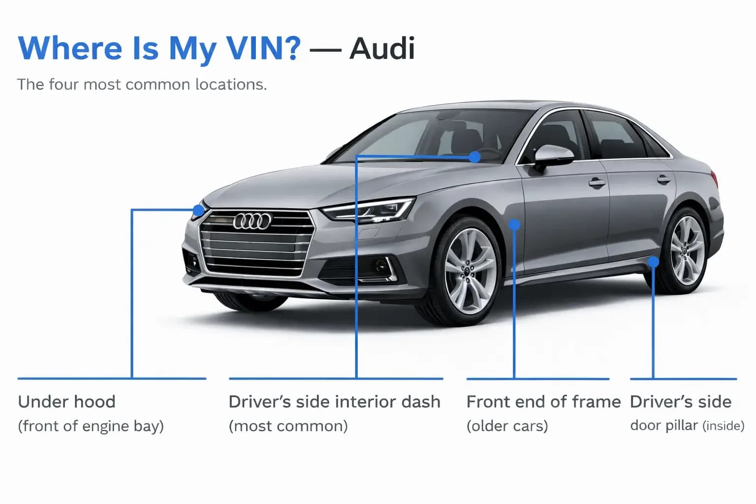 Audi shown from a front-side angle with four VIN callouts marking the engine bay, windshield-side dashboard, front frame, and driver-side door jamb.
