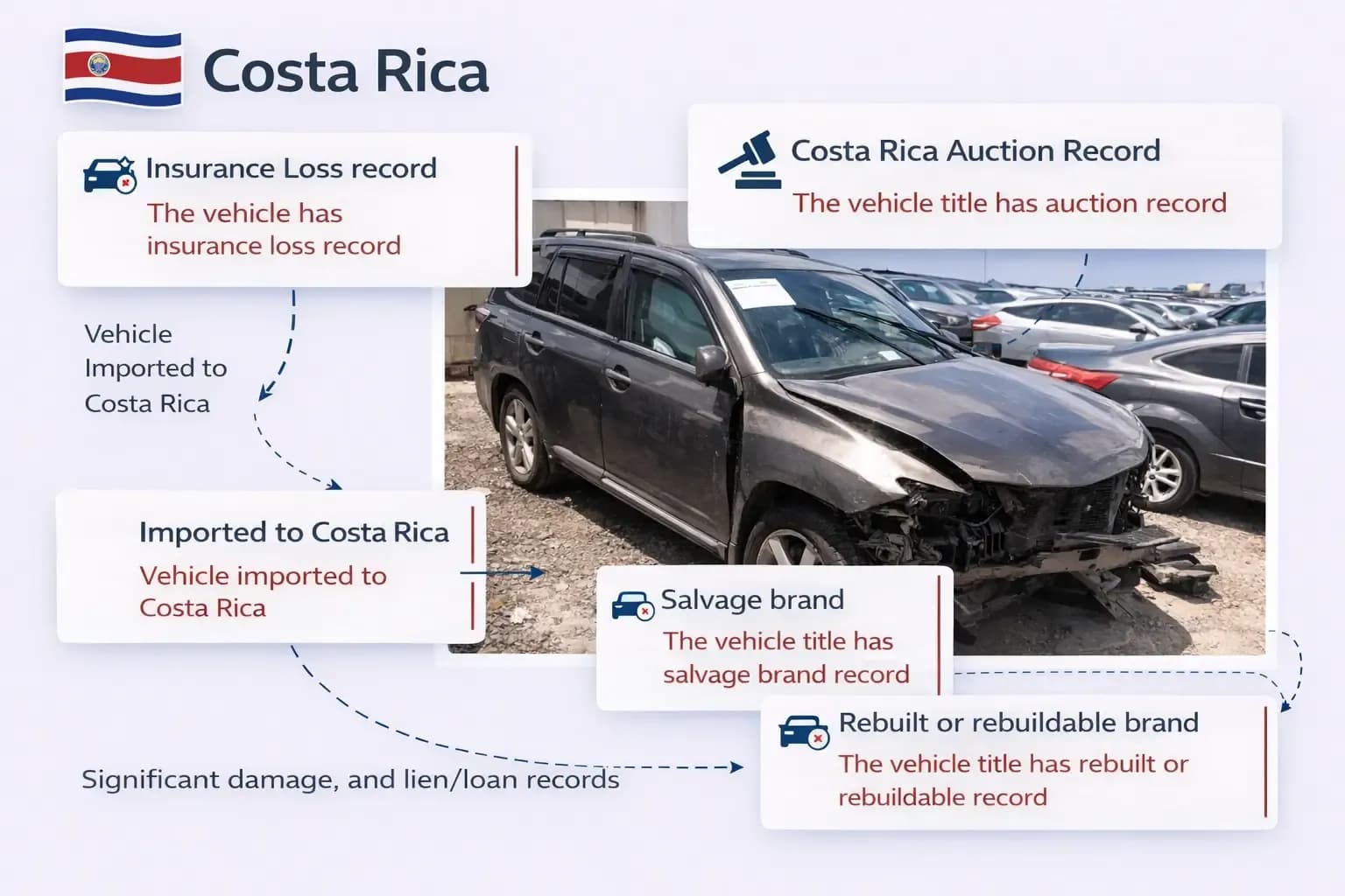 Report of VIN check Costa Rica SUV history with auction, salvage, lien, insurance, and damage records.