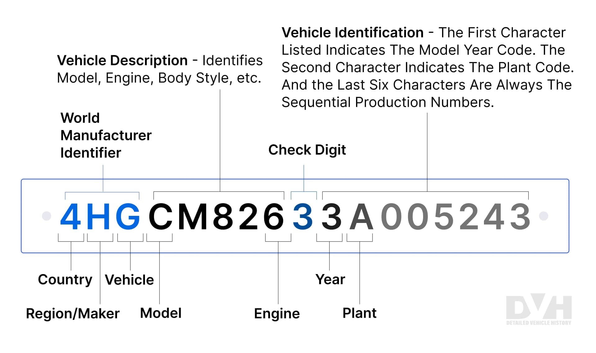 Photo of Infographics showing how to read a VIN number to obtain Vehicle Descriptions which identifies Model, Engine, Body, Style, etc. and Vehicle Identification, Plant Country, Region/Maker, Country and World Manufacturer Identifier.