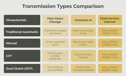 Types of Transmissions