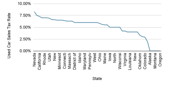 Photo of Used car sales tex tat in usa