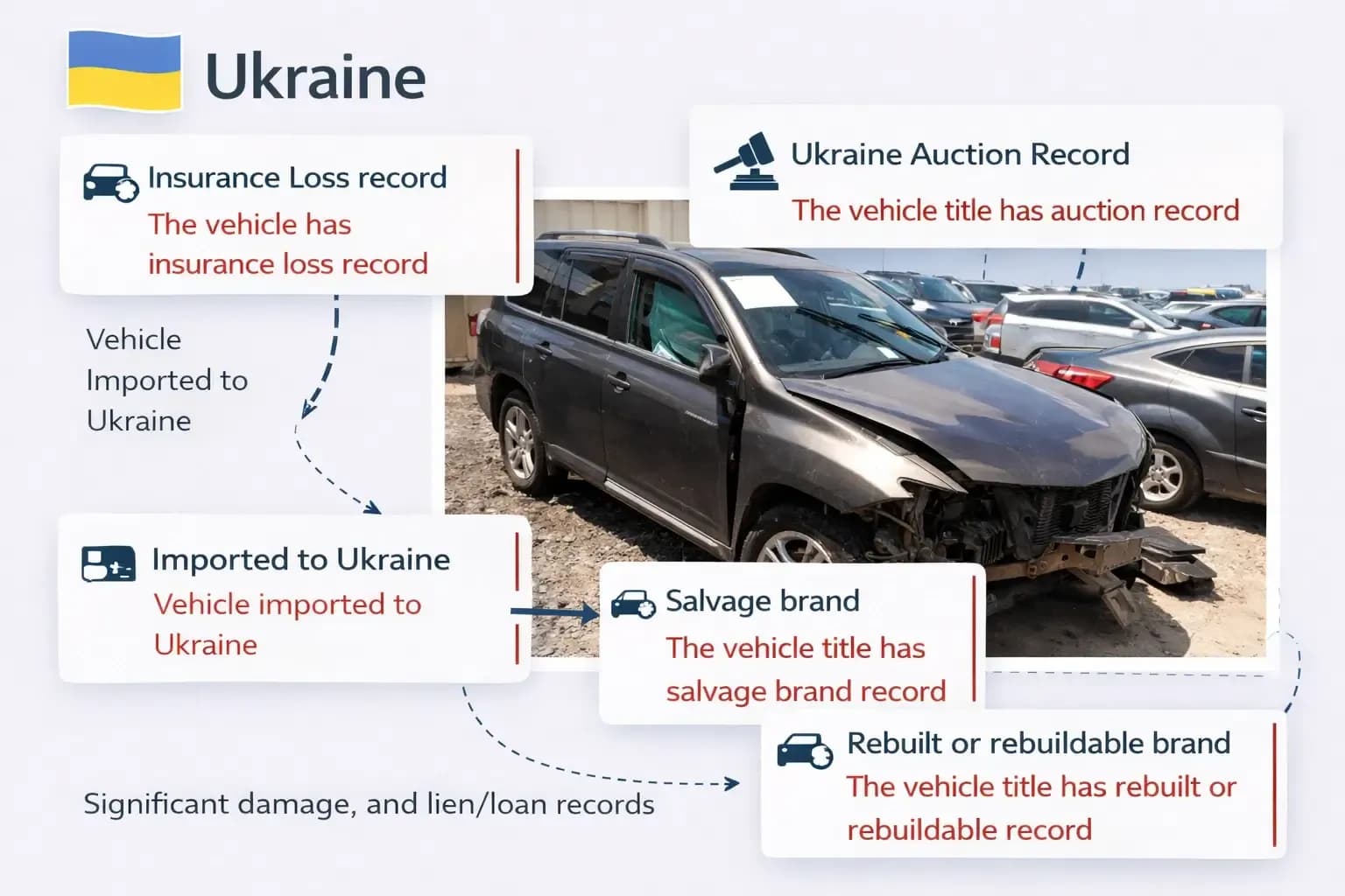 Report of VIN check Ukraine for showing auction, salvage, lien, insurance, and damage records.