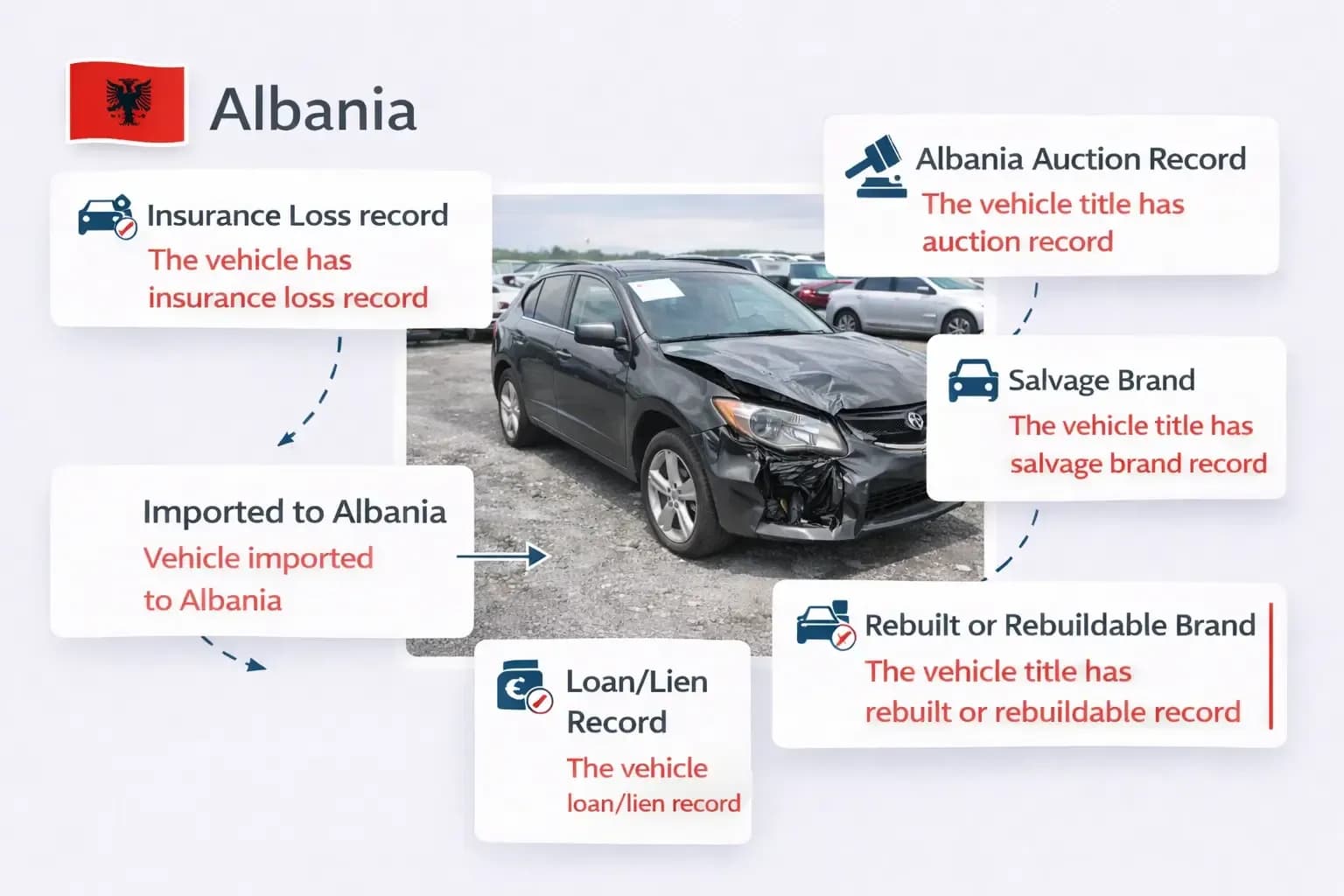 Report of VIN check Albania showing auction, salvage, lien, and insurance records.