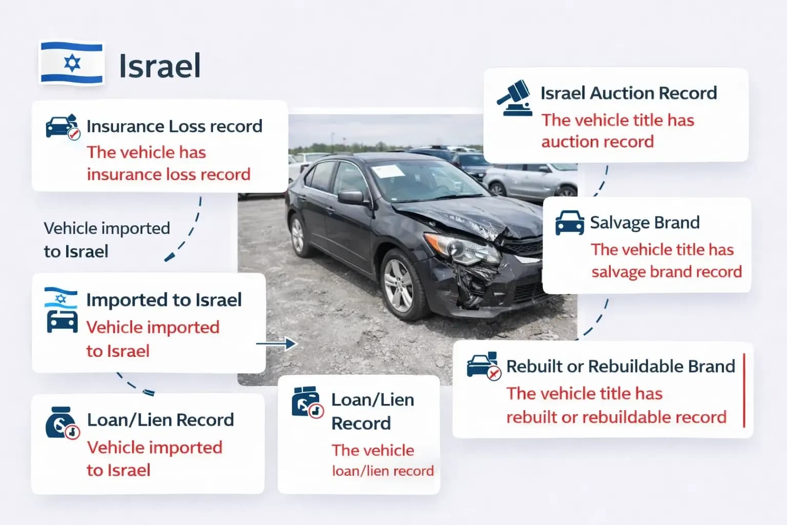 VIN check Israel report showing auction, salvage, lien, and insurance records.