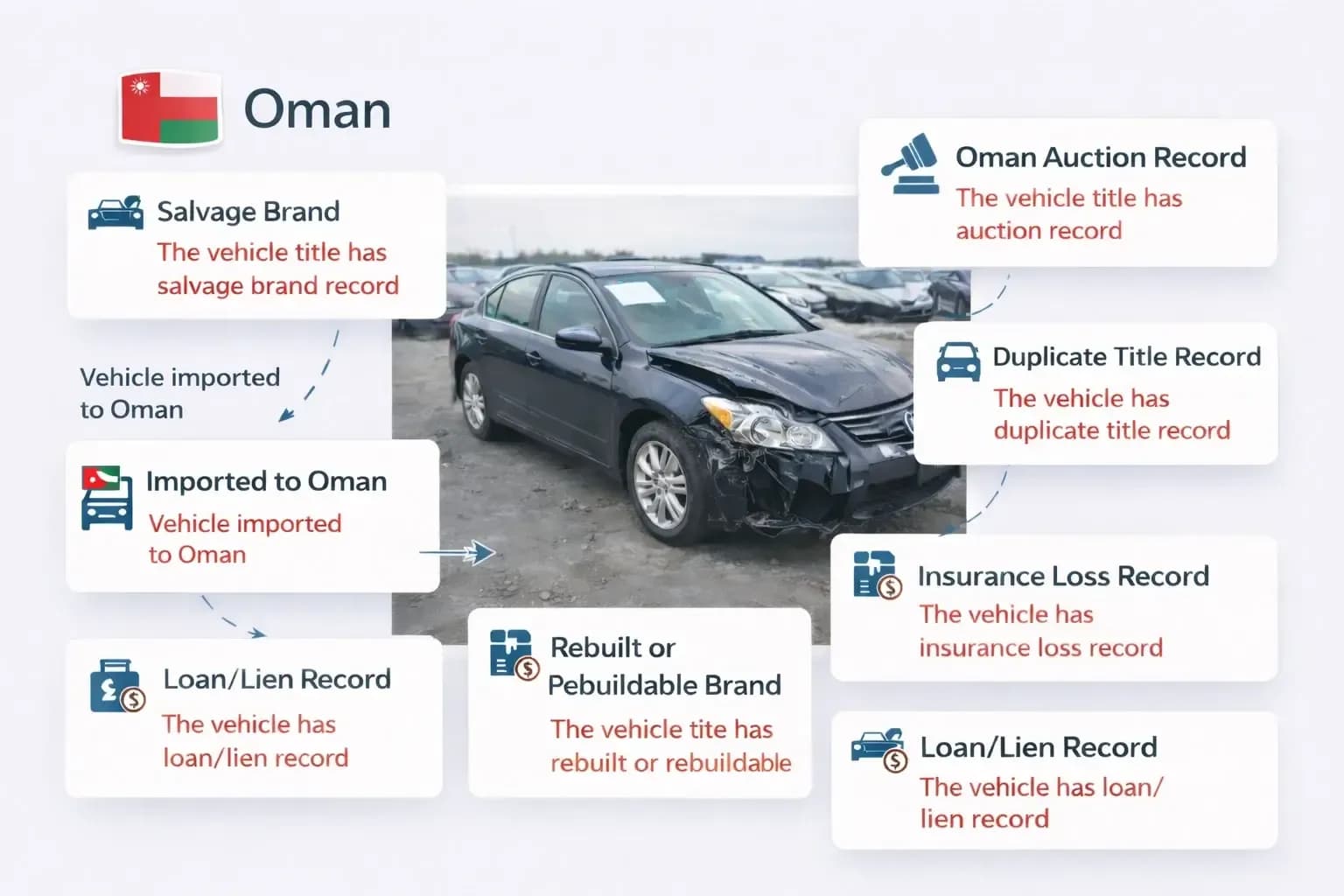 VIN check Oman report showing auction, insurance, lien, salvage, duplicate title, and rebuilt records.