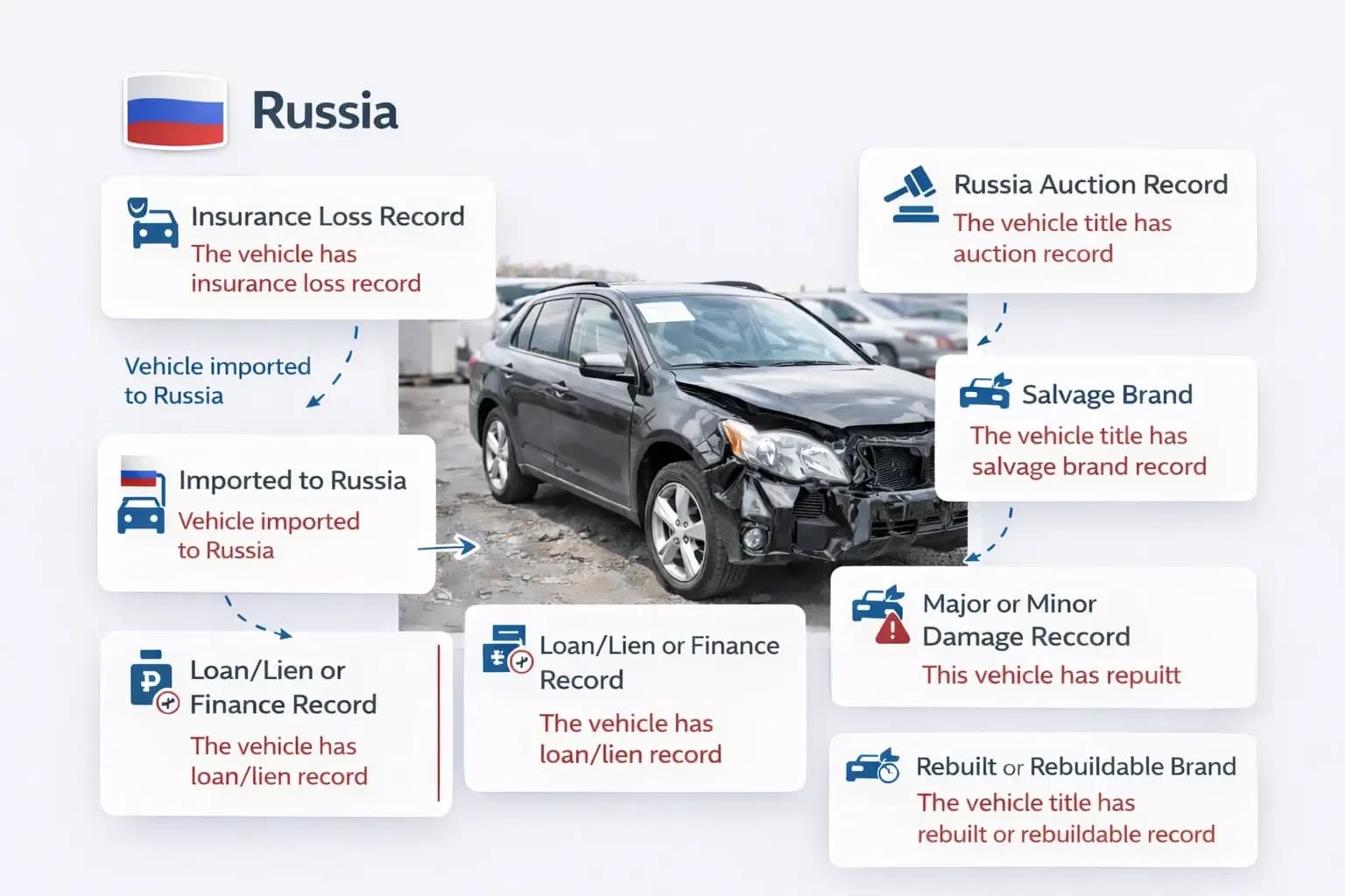 VIN check Russia Report showing auction, insurance, lien, salvage, and rebuilt records.