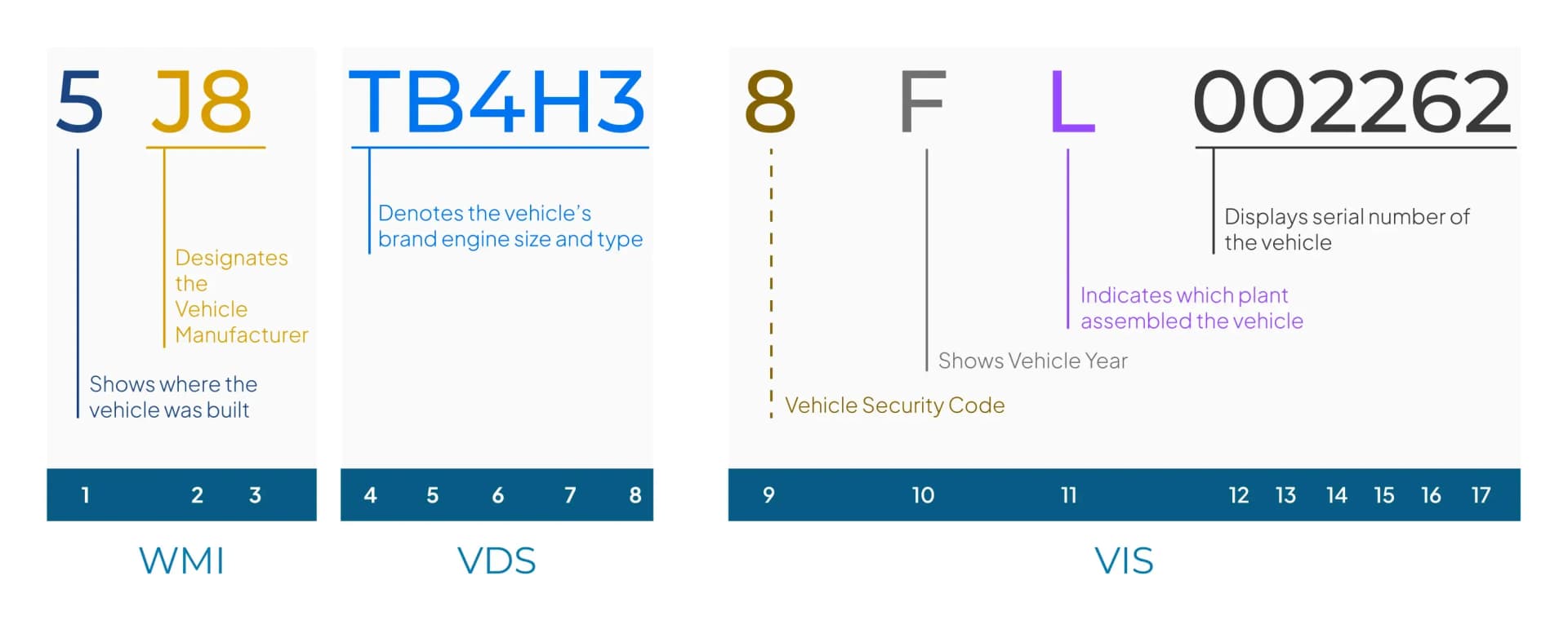 How to Decode Your Vehicle’s VIN