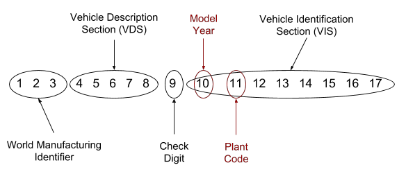 vehicle-identification-number-sections