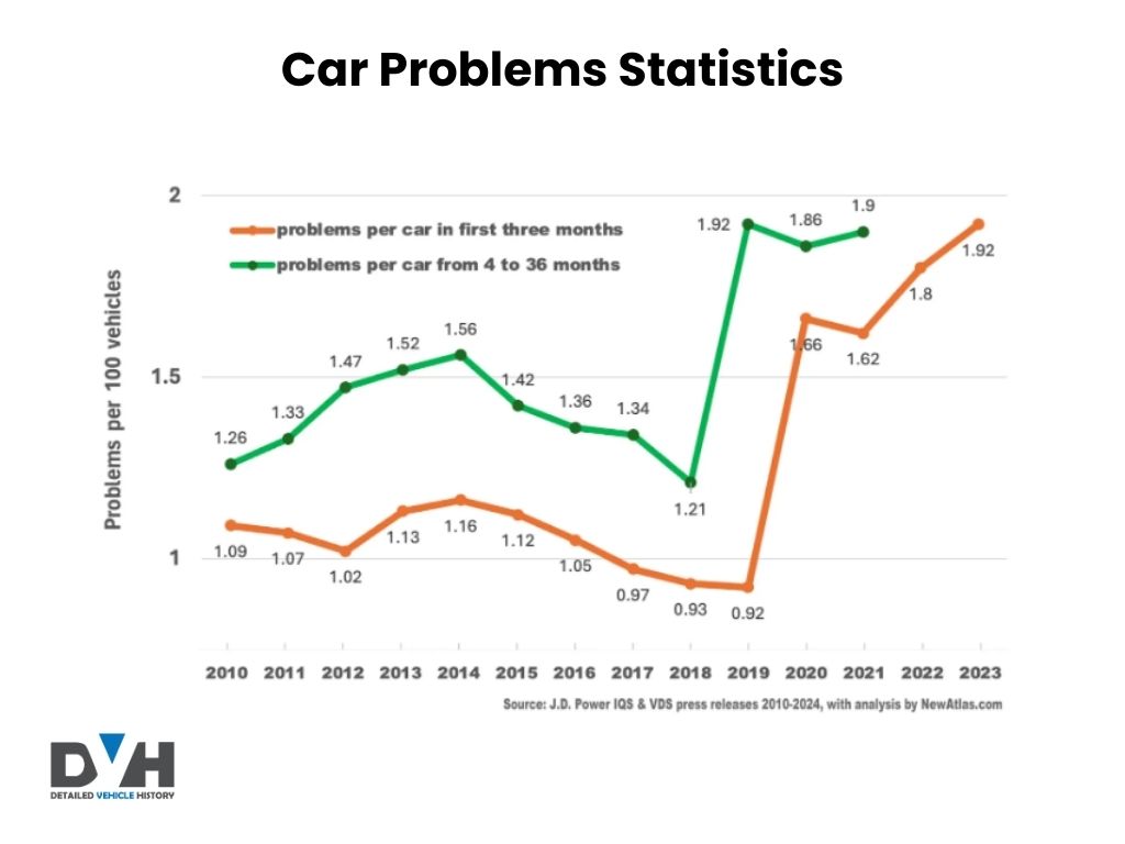 Car Problem Statistics