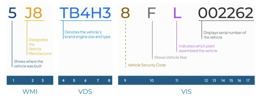 VIN number breakdown